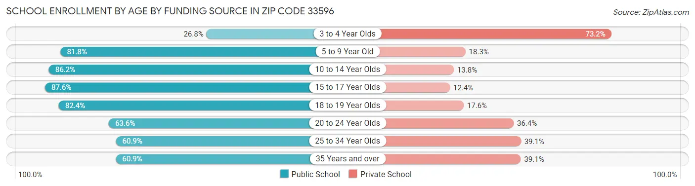 School Enrollment by Age by Funding Source in Zip Code 33596