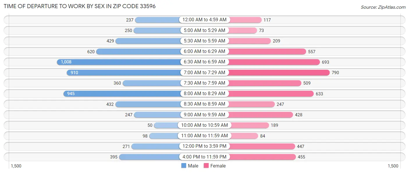 Time of Departure to Work by Sex in Zip Code 33596