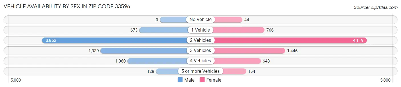Vehicle Availability by Sex in Zip Code 33596