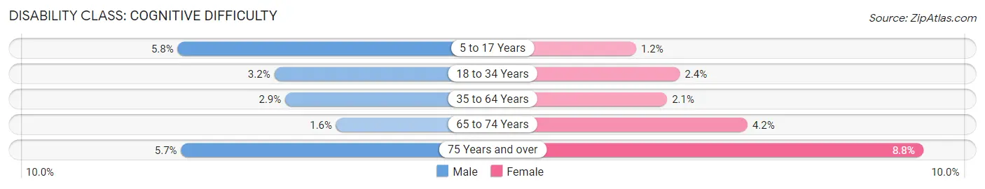 Disability in Zip Code 33598: <span>Cognitive Difficulty</span>