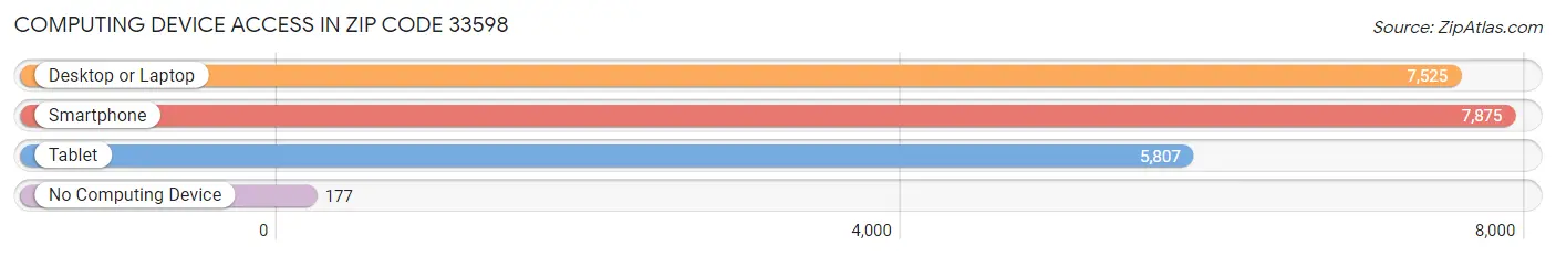 Computing Device Access in Zip Code 33598