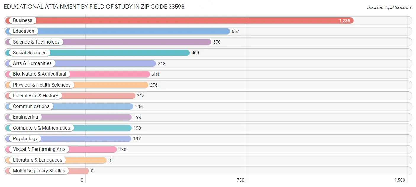 Educational Attainment by Field of Study in Zip Code 33598