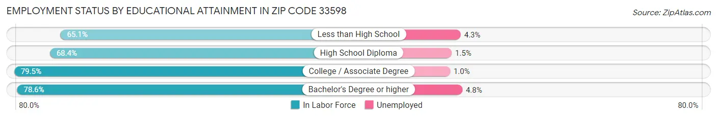 Employment Status by Educational Attainment in Zip Code 33598