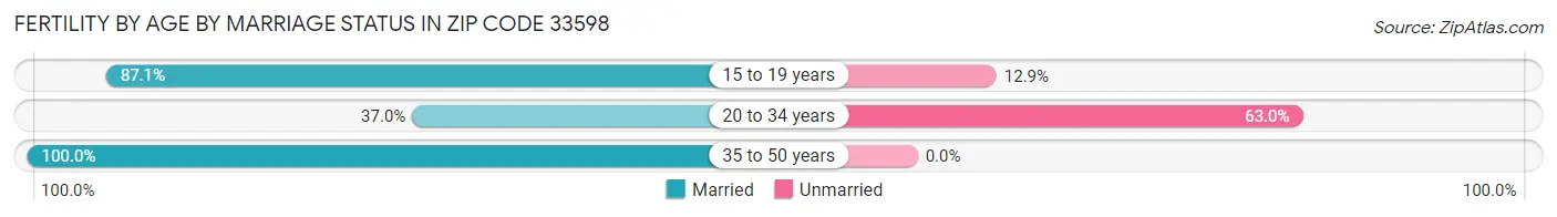 Female Fertility by Age by Marriage Status in Zip Code 33598