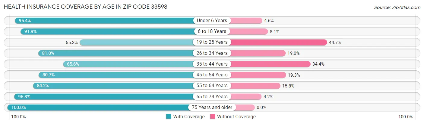 Health Insurance Coverage by Age in Zip Code 33598