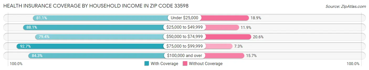 Health Insurance Coverage by Household Income in Zip Code 33598