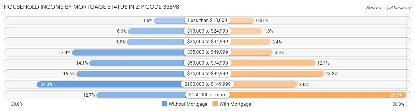 Household Income by Mortgage Status in Zip Code 33598