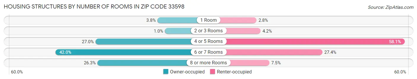 Housing Structures by Number of Rooms in Zip Code 33598