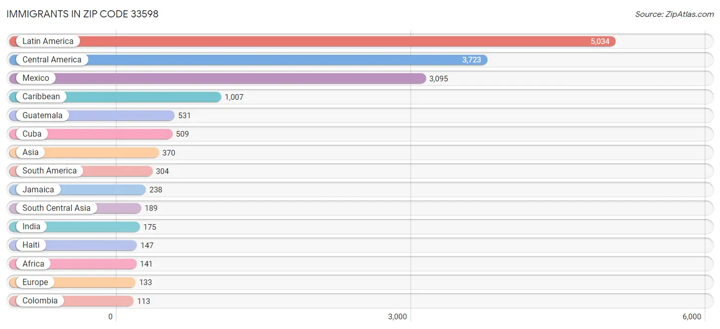 Immigrants in Zip Code 33598