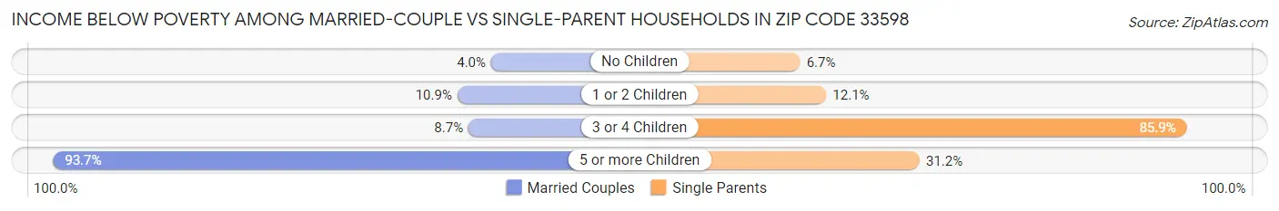 Income Below Poverty Among Married-Couple vs Single-Parent Households in Zip Code 33598