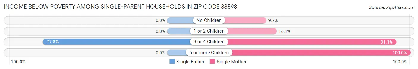 Income Below Poverty Among Single-Parent Households in Zip Code 33598