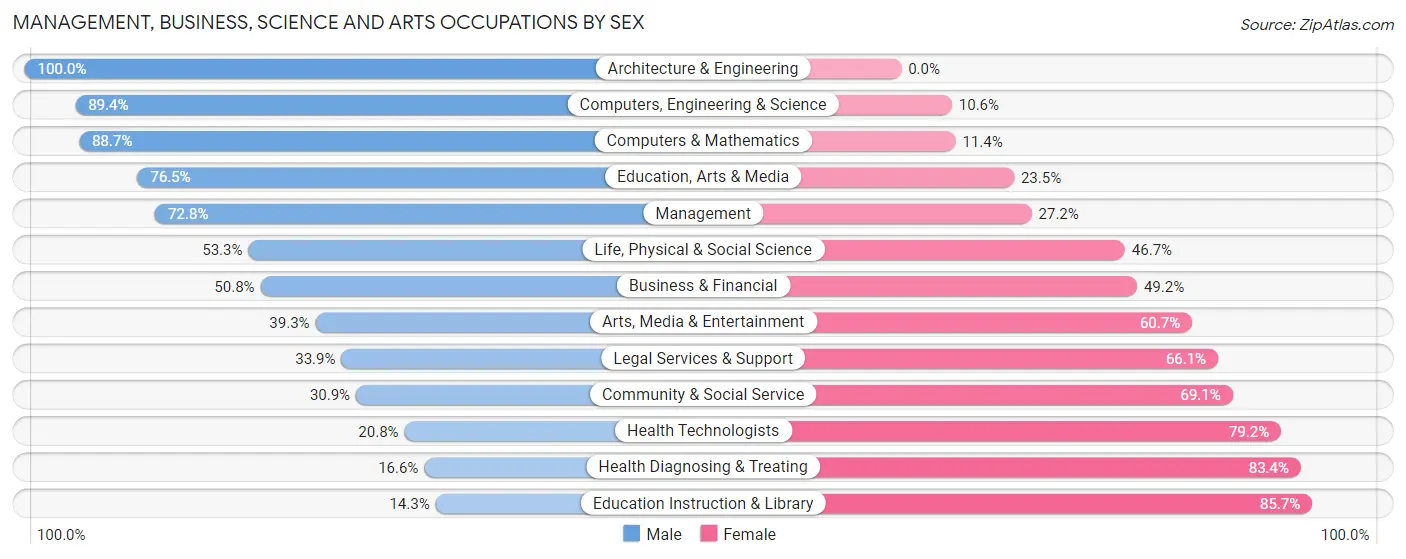 Management, Business, Science and Arts Occupations by Sex in Zip Code 33598