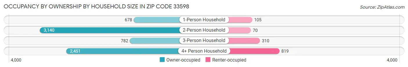 Occupancy by Ownership by Household Size in Zip Code 33598