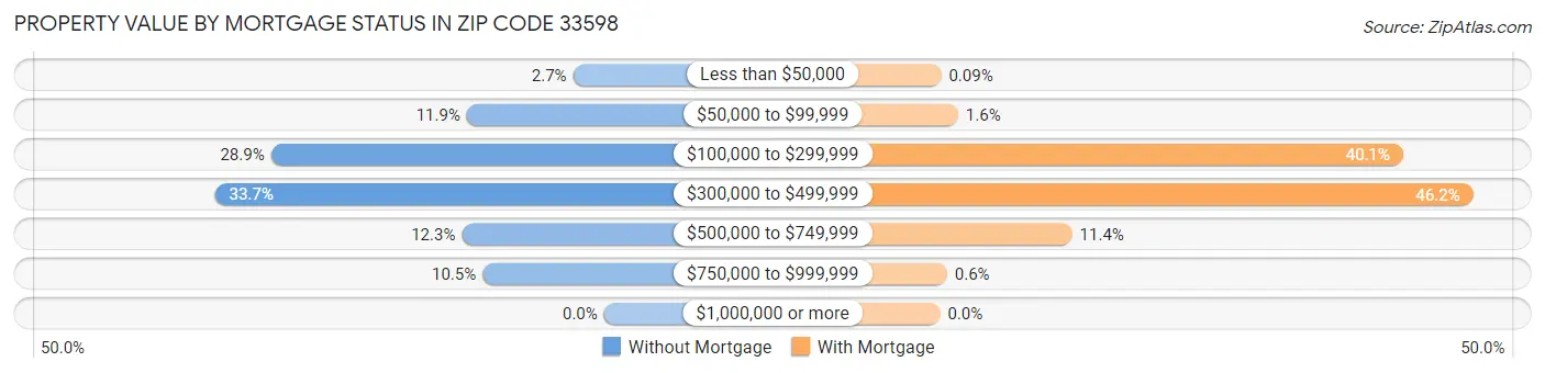 Property Value by Mortgage Status in Zip Code 33598