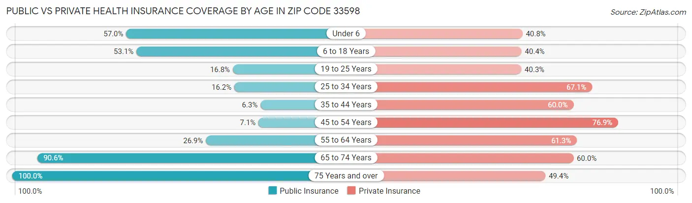 Public vs Private Health Insurance Coverage by Age in Zip Code 33598