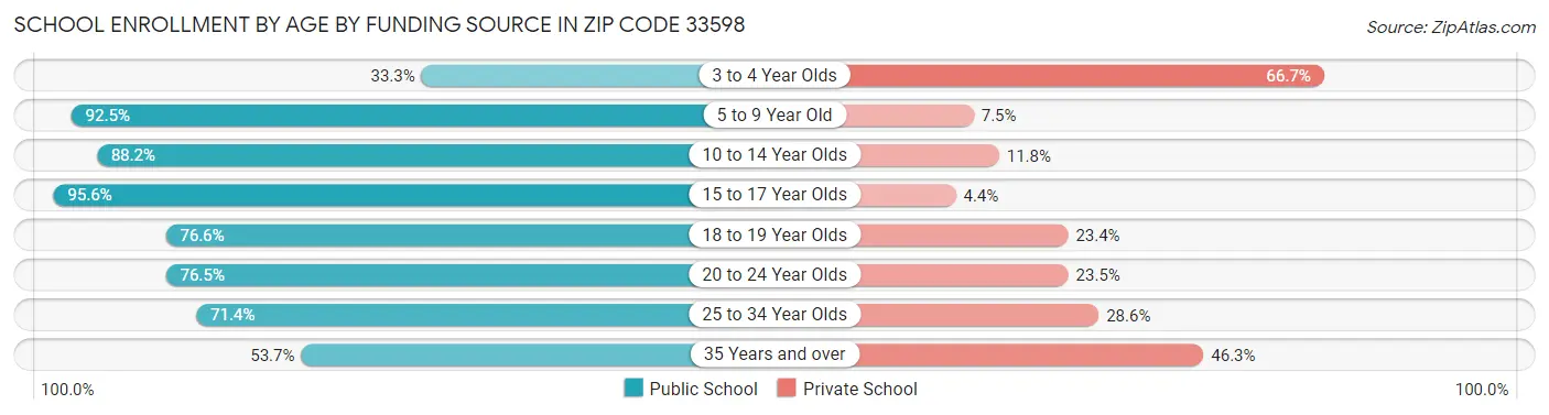 School Enrollment by Age by Funding Source in Zip Code 33598