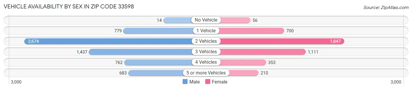 Vehicle Availability by Sex in Zip Code 33598