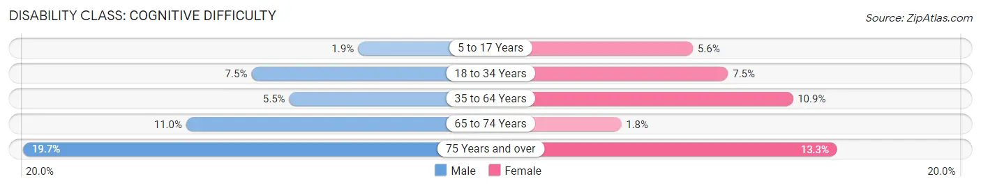 Disability in Zip Code 33605: <span>Cognitive Difficulty</span>