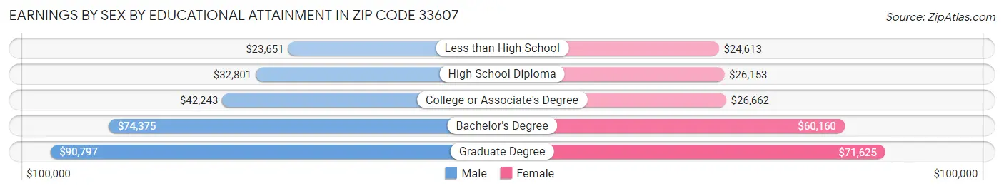 Earnings by Sex by Educational Attainment in Zip Code 33607