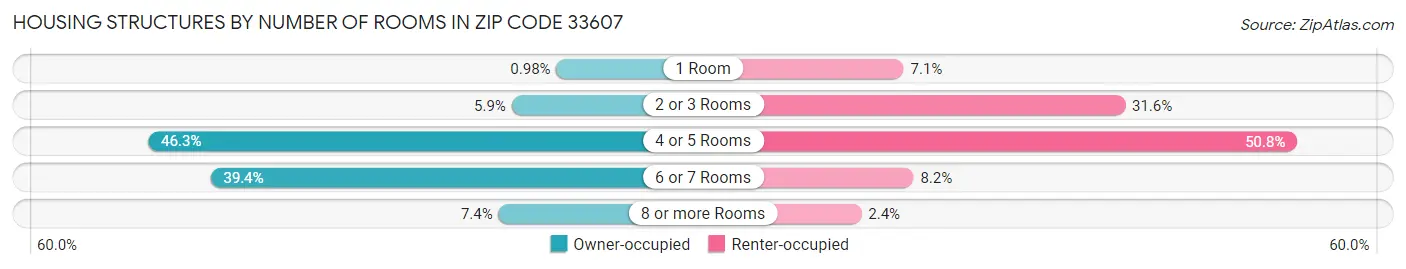 Housing Structures by Number of Rooms in Zip Code 33607