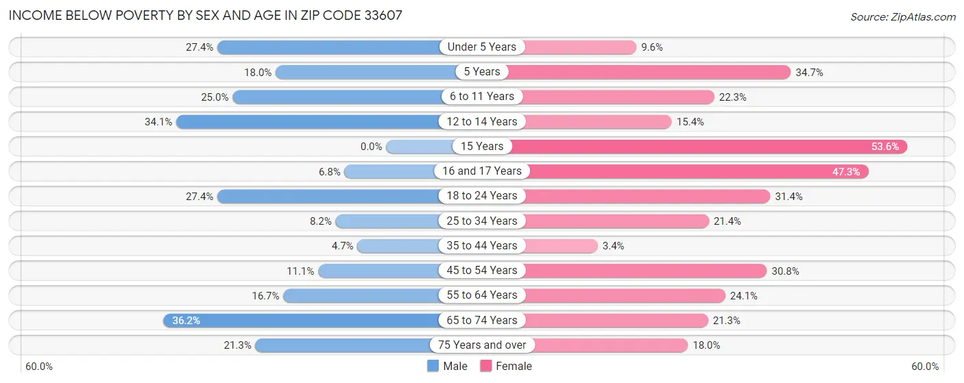 Income Below Poverty by Sex and Age in Zip Code 33607