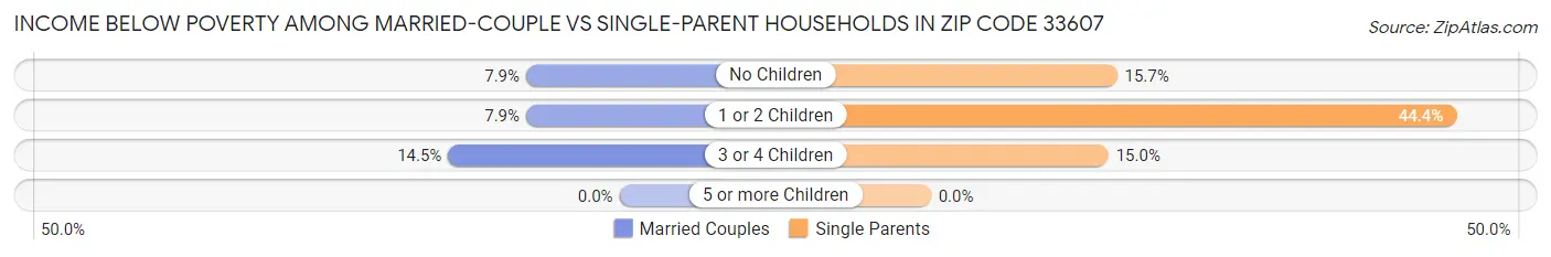 Income Below Poverty Among Married-Couple vs Single-Parent Households in Zip Code 33607