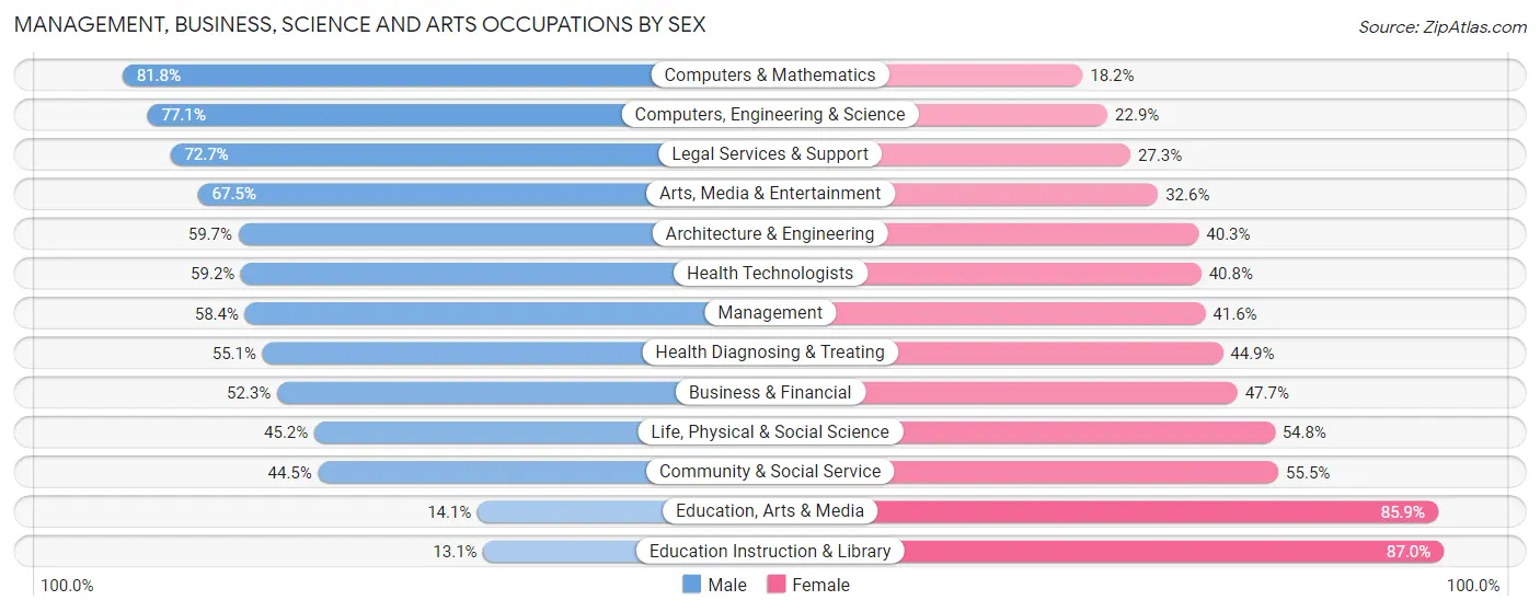 Management, Business, Science and Arts Occupations by Sex in Zip Code 33607