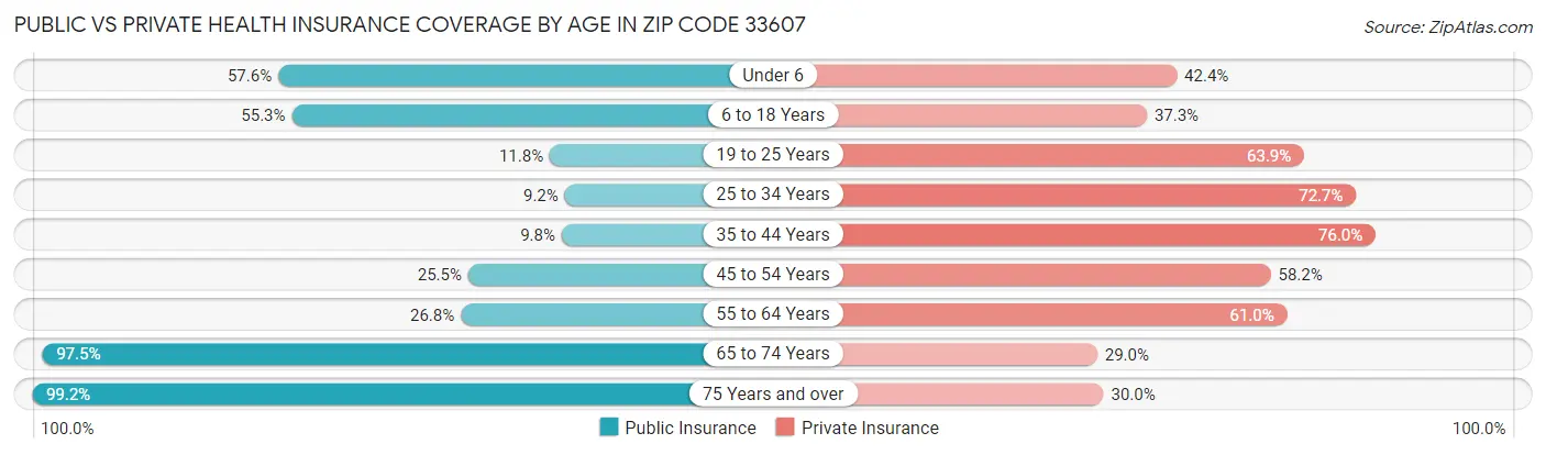 Public vs Private Health Insurance Coverage by Age in Zip Code 33607