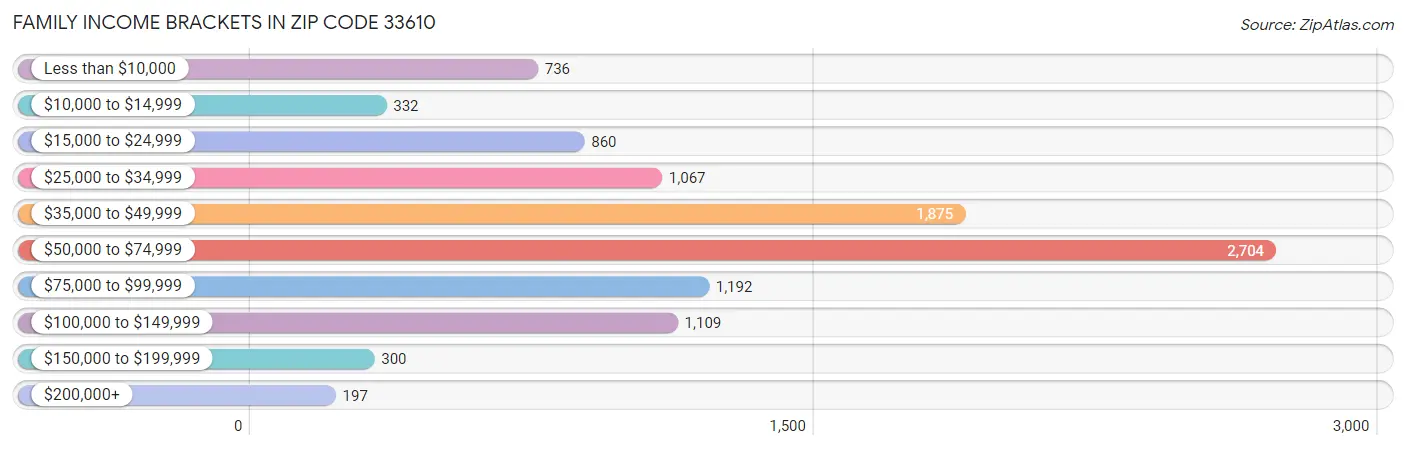 Family Income Brackets in Zip Code 33610