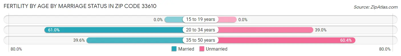 Female Fertility by Age by Marriage Status in Zip Code 33610