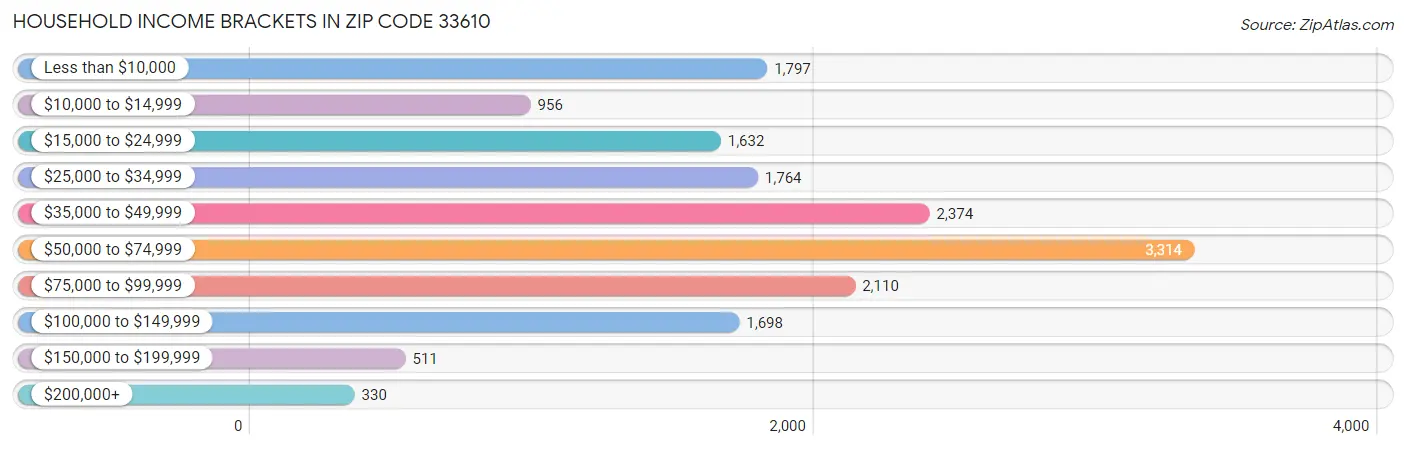 Household Income Brackets in Zip Code 33610