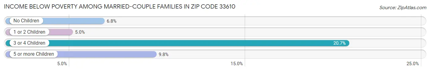 Income Below Poverty Among Married-Couple Families in Zip Code 33610