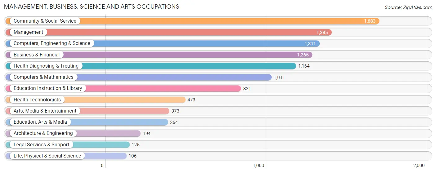 Management, Business, Science and Arts Occupations in Zip Code 33610