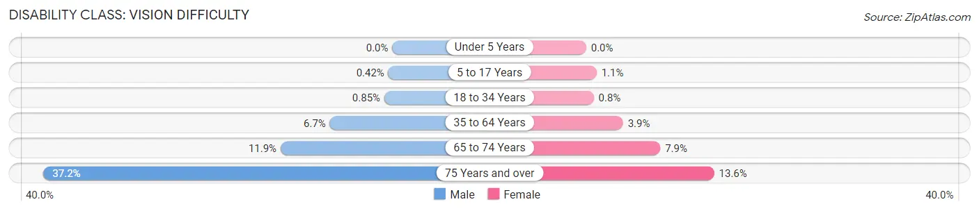 Disability in Zip Code 33610: <span>Vision Difficulty</span>