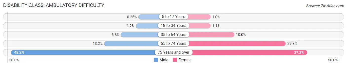 Disability in Zip Code 33612: <span>Ambulatory Difficulty</span>