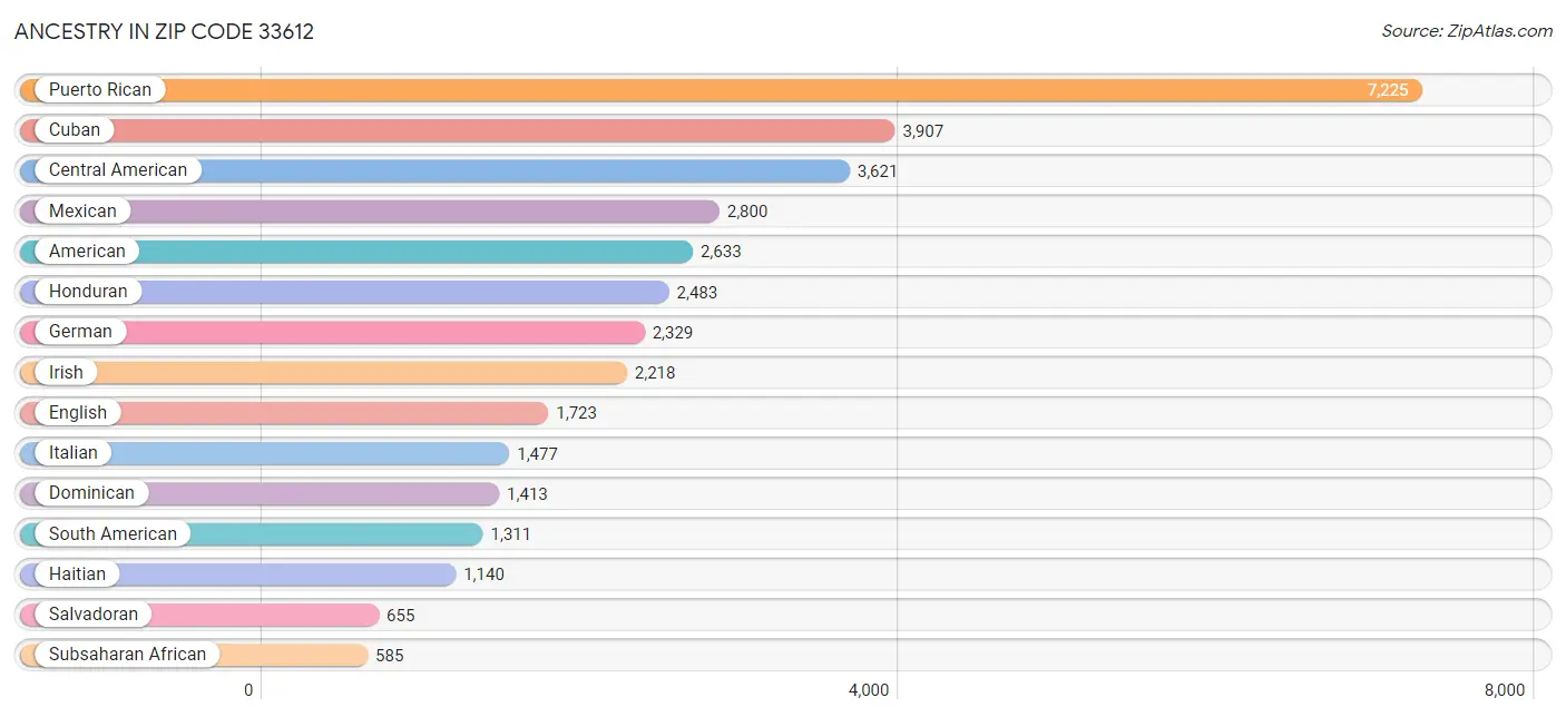 Ancestry in Zip Code 33612