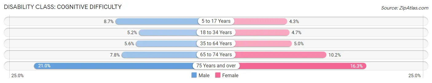 Disability in Zip Code 33612: <span>Cognitive Difficulty</span>