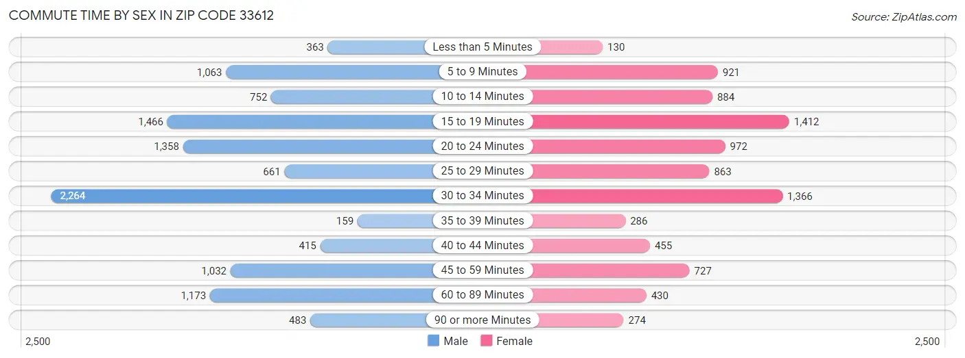 Commute Time by Sex in Zip Code 33612