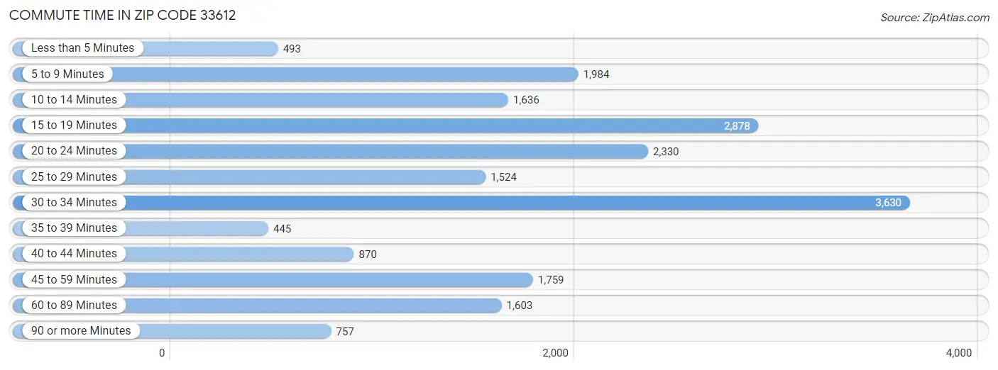 Commute Time in Zip Code 33612