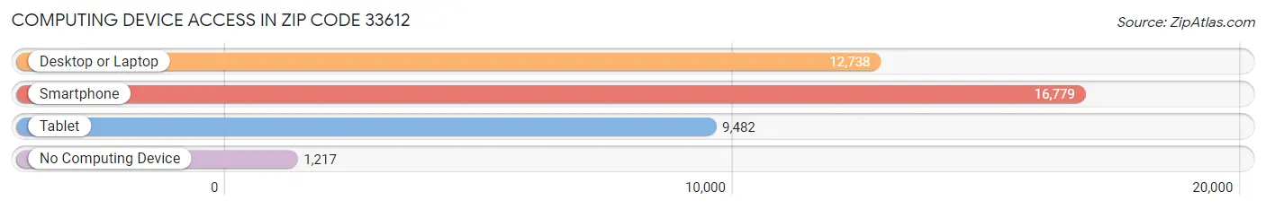 Computing Device Access in Zip Code 33612