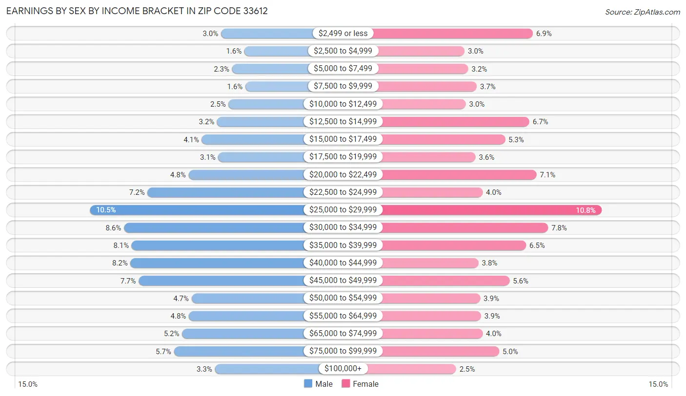 Earnings by Sex by Income Bracket in Zip Code 33612