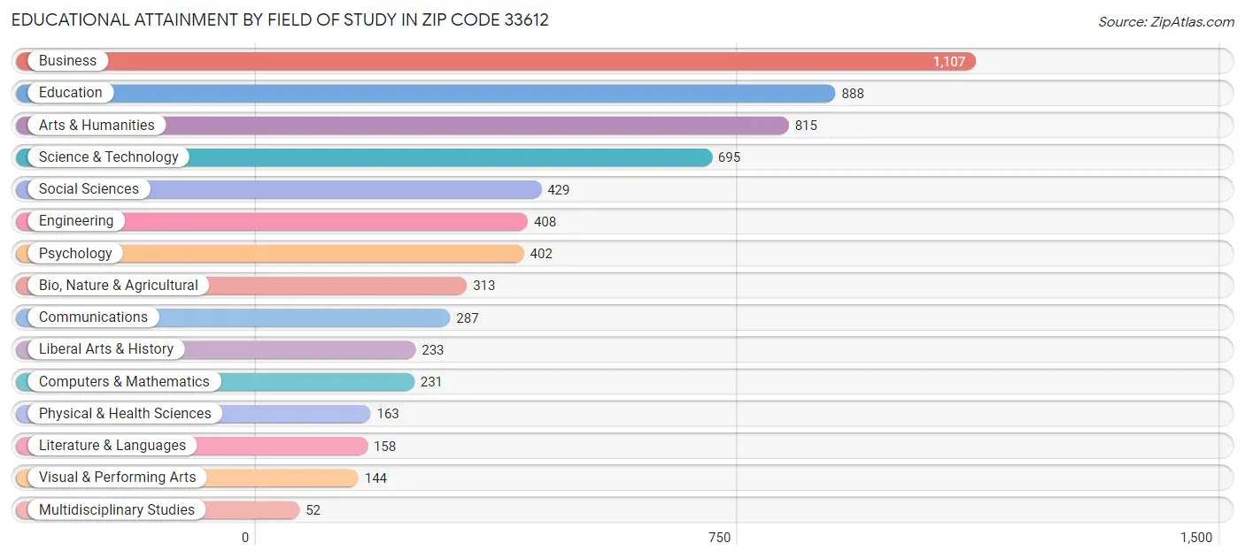 Educational Attainment by Field of Study in Zip Code 33612