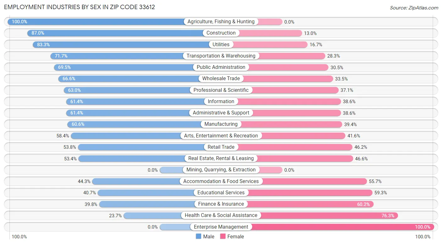 Employment Industries by Sex in Zip Code 33612