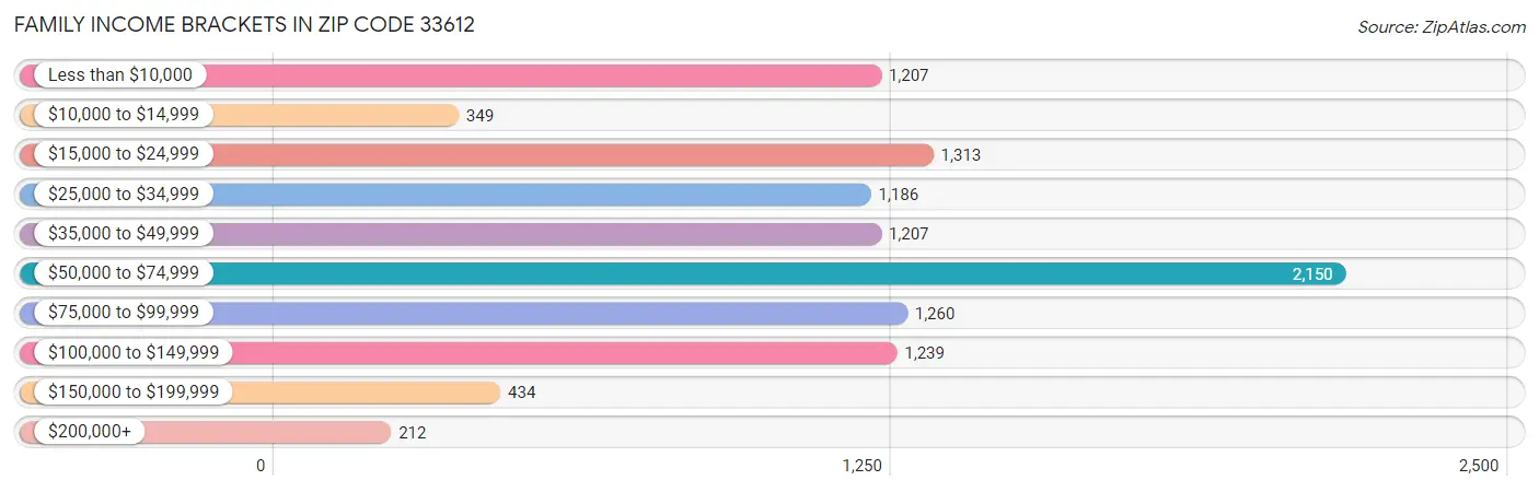 Family Income Brackets in Zip Code 33612