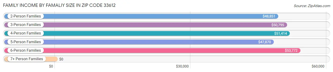 Family Income by Famaliy Size in Zip Code 33612