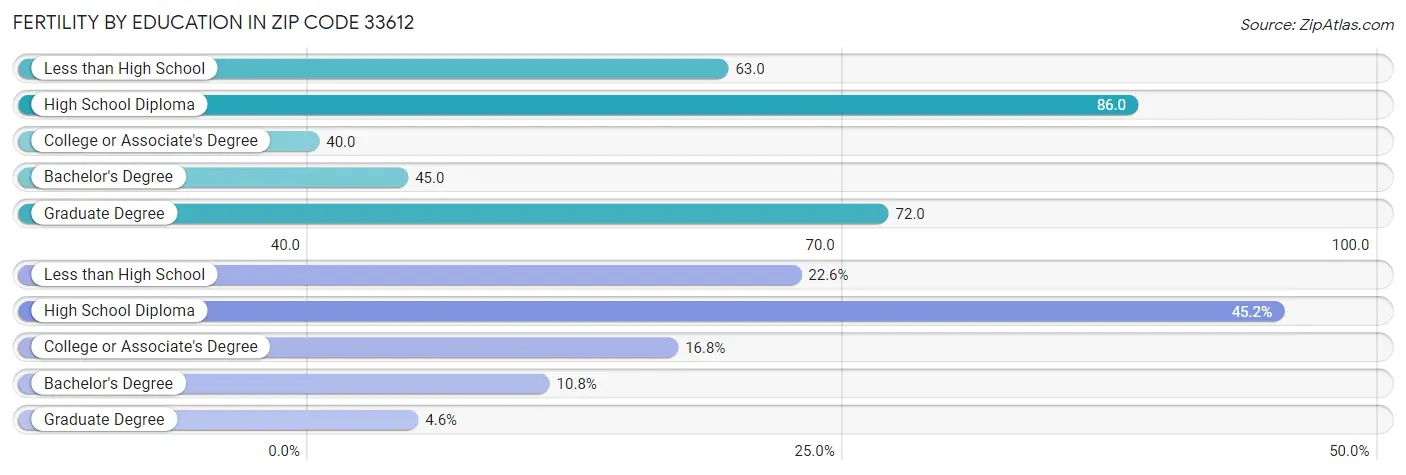 Female Fertility by Education Attainment in Zip Code 33612