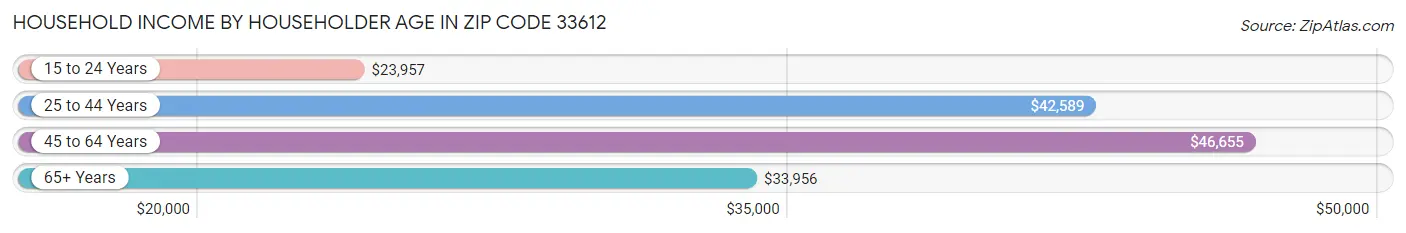 Household Income by Householder Age in Zip Code 33612