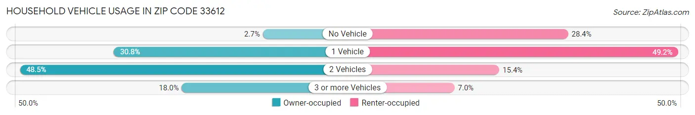 Household Vehicle Usage in Zip Code 33612