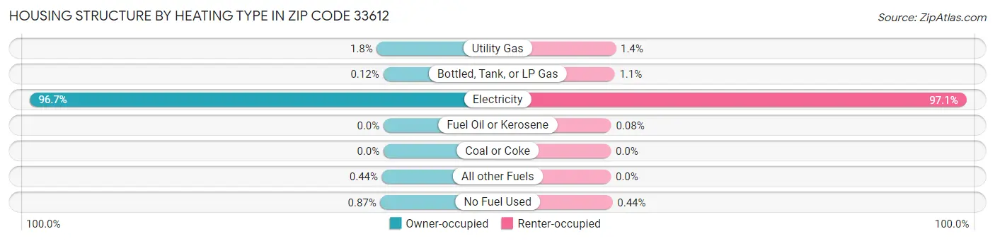 Housing Structure by Heating Type in Zip Code 33612