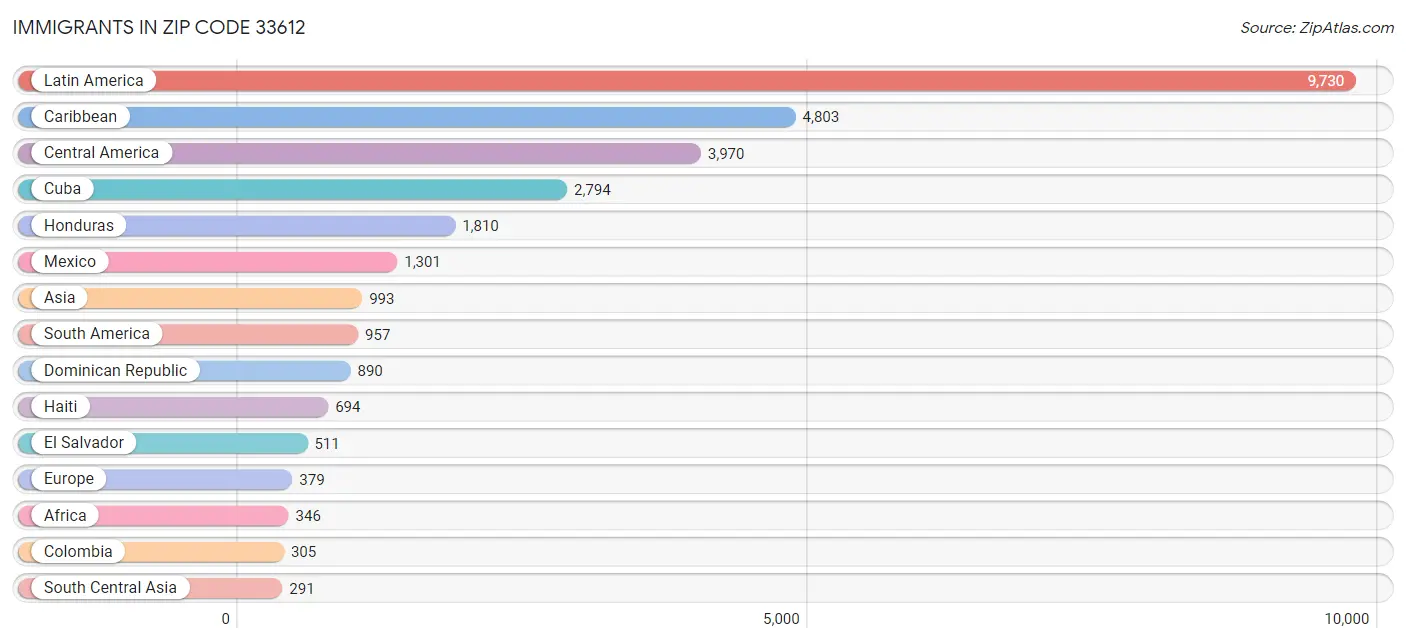 Immigrants in Zip Code 33612